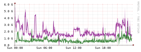 [Interfaces]: Bit rates
