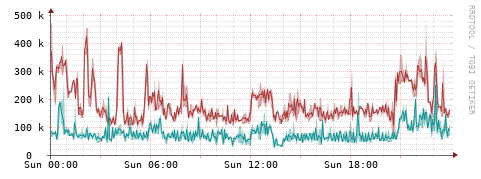 [Interfaces]: Packet rates