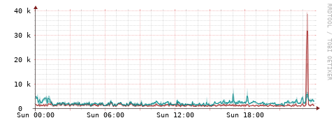 [Interfaces]: Packet rates