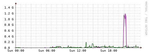 [Interfaces]: Bit rates