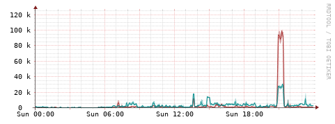 [Interfaces]: Packet rates