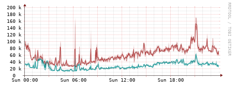 [Interfaces]: Packet rates