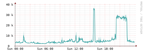 [Interfaces]: Packet rates