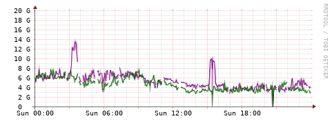 [Interfaces]: Bit rates