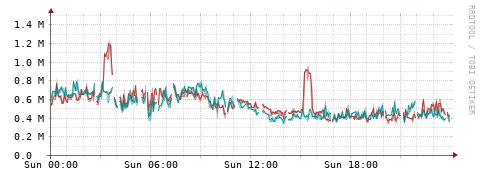 [Interfaces]: Packet rates