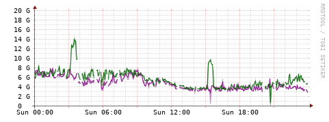 [Interfaces]: Bit rates