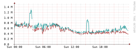 [Interfaces]: Packet rates