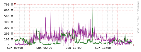[Interfaces]: Bit rates