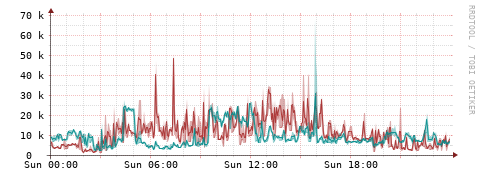[Interfaces]: Packet rates