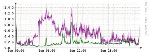 [Interfaces]: Bit rates