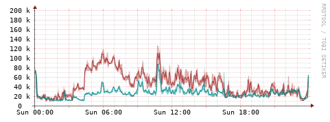 [Interfaces]: Packet rates