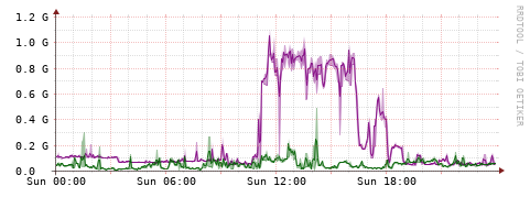 [Interfaces]: Bit rates