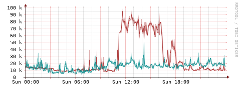 [Interfaces]: Packet rates