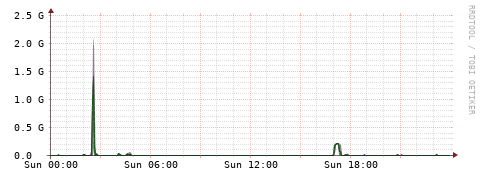[Interfaces]: Bit rates