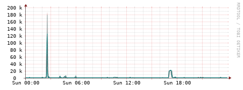 [Interfaces]: Packet rates