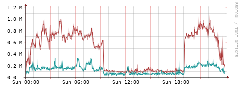 [Interfaces]: Packet rates
