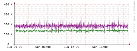 [Interfaces]: Bit rates