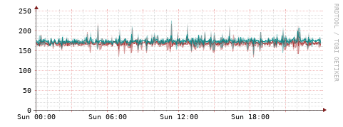 [Interfaces]: Packet rates