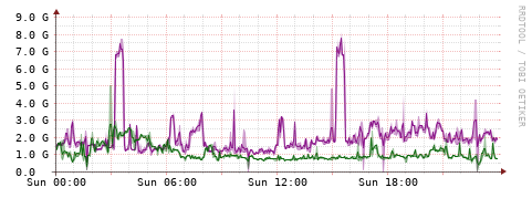 [Interfaces]: Bit rates