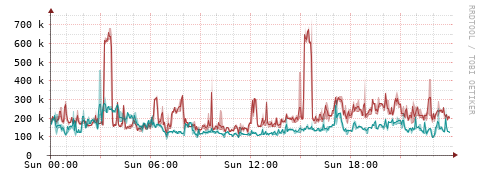 [Interfaces]: Packet rates