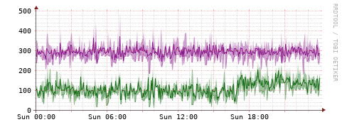 [Interfaces]: Bit rates