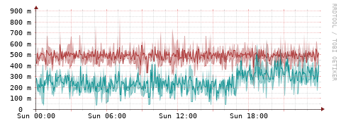 [Interfaces]: Packet rates
