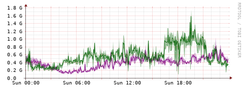 [Interfaces]: Bit rates