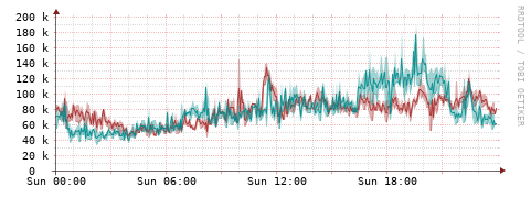 [Interfaces]: Packet rates