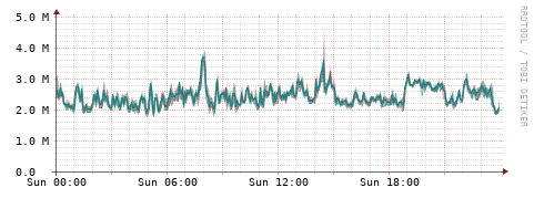 [Interfaces]: Packet rates