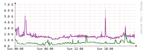 [Interfaces]: Bit rates
