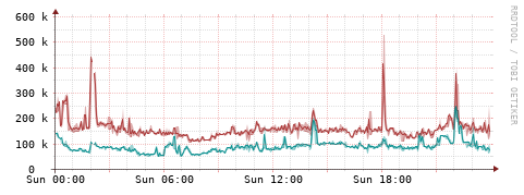 [Interfaces]: Packet rates