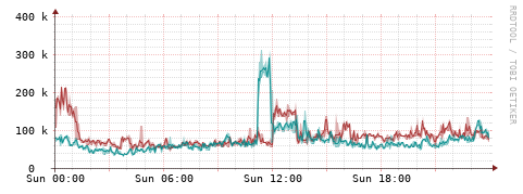 [Interfaces]: Packet rates