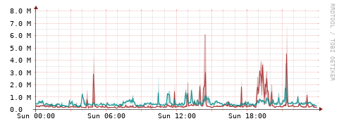 [Interfaces]: Packet rates