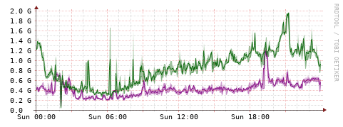 [Interfaces]: Bit rates