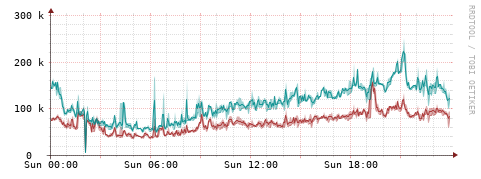 [Interfaces]: Packet rates