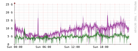 [Interfaces]: Bit rates