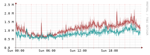 [Interfaces]: Packet rates