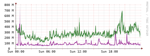[Interfaces]: Bit rates