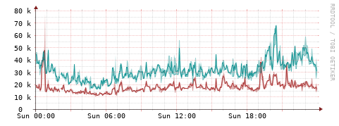 [Interfaces]: Packet rates