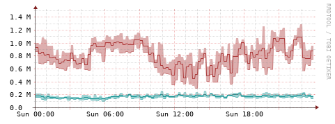 [Interfaces]: Packet rates