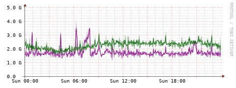 [Interfaces]: Bit rates