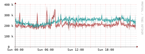 [Interfaces]: Packet rates