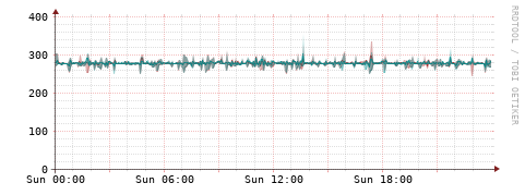 [Interfaces]: Packet rates