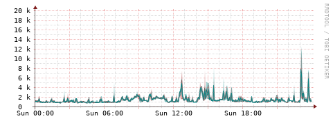 [Interfaces]: Packet rates