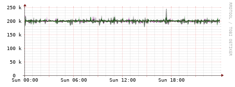 [Interfaces]: Bit rates
