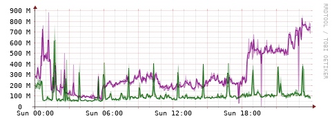 [Interfaces]: Bit rates