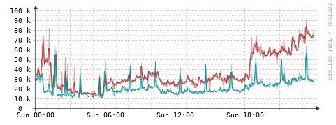 [Interfaces]: Packet rates