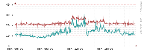 [Interfaces]: Packet rates