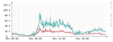 [Interfaces]: Packet rates