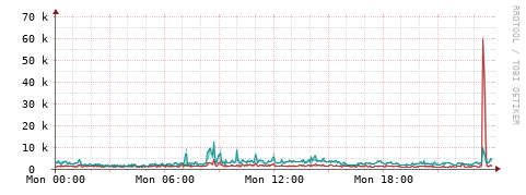 [Interfaces]: Packet rates